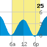 Cumberland tide chart for Friday, July 25, 2025