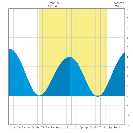 Cumberland tide chart for Saturday, July 26, 2025