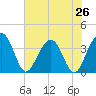 Cumberland tide chart for Saturday, July 26, 2025