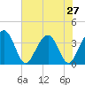 Cumberland tide chart for Sunday, July 27, 2025