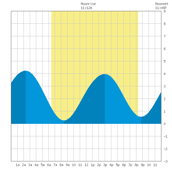 Cumberland tide chart for Tuesday, July 29, 2025