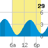 Cumberland tide chart for Tuesday, July 29, 2025