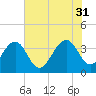 Cumberland tide chart for Thursday, July 31, 2025
