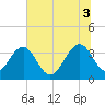 Cumberland tide chart for Thursday, July 3, 2025