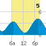 Cumberland tide chart for Saturday, July 5, 2025