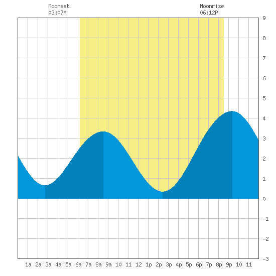 Cumberland tide chart for Monday, July 7, 2025