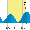 Cumberland tide chart for Monday, July 7, 2025