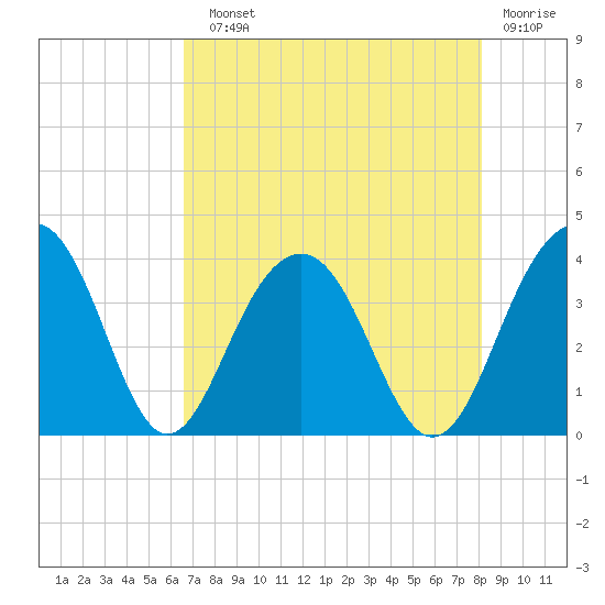 Cumberland tide chart for Sunday, August 10, 2025