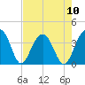 Cumberland tide chart for Sunday, August 10, 2025