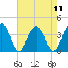 Cumberland tide chart for Monday, August 11, 2025