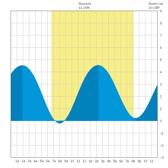 Cumberland tide chart for Wednesday, August 13, 2025