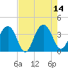 Cumberland tide chart for Thursday, August 14, 2025