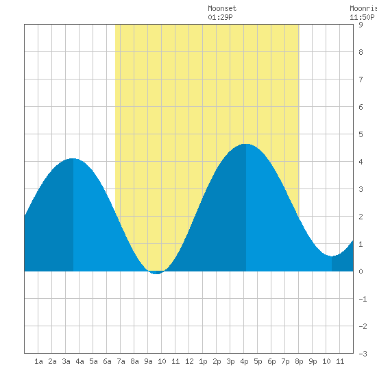Cumberland tide chart for Friday, August 15, 2025