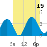 Cumberland tide chart for Friday, August 15, 2025