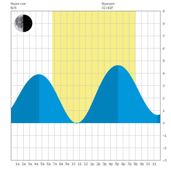 Cumberland tide chart for Saturday, August 16, 2025