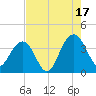 Cumberland tide chart for Sunday, August 17, 2025