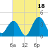 Cumberland tide chart for Monday, August 18, 2025