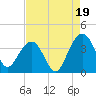 Cumberland tide chart for Tuesday, August 19, 2025