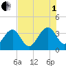 Cumberland tide chart for Friday, August 1, 2025