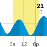 Cumberland tide chart for Thursday, August 21, 2025