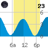 Cumberland tide chart for Saturday, August 23, 2025