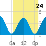Cumberland tide chart for Sunday, August 24, 2025