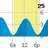 Cumberland tide chart for Monday, August 25, 2025