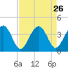 Cumberland tide chart for Tuesday, August 26, 2025