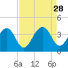 Cumberland tide chart for Thursday, August 28, 2025