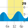 Cumberland tide chart for Friday, August 29, 2025