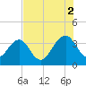 Cumberland tide chart for Saturday, August 2, 2025