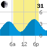 Cumberland tide chart for Sunday, August 31, 2025