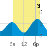 Cumberland tide chart for Sunday, August 3, 2025