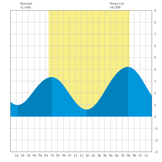 Cumberland tide chart for Monday, August 4, 2025