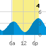Cumberland tide chart for Monday, August 4, 2025