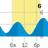 Cumberland tide chart for Wednesday, August 6, 2025