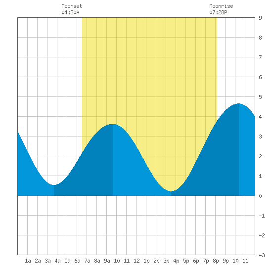 Cumberland tide chart for Thursday, August 7, 2025