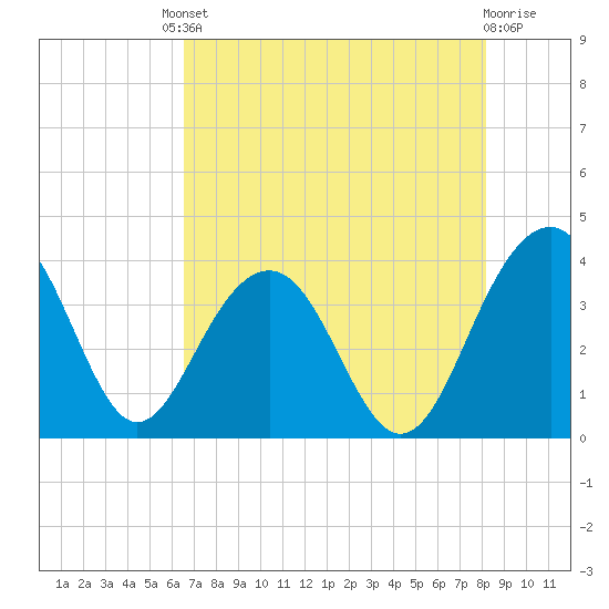Cumberland tide chart for Friday, August 8, 2025