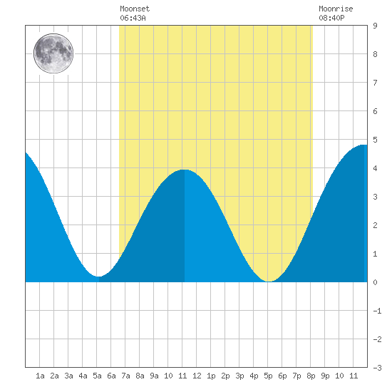 Cumberland tide chart for Saturday, August 9, 2025