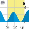 Cumberland tide chart for Saturday, August 9, 2025