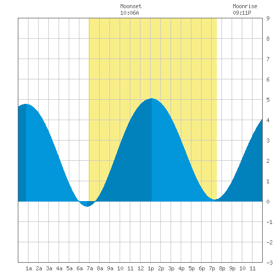 Cumberland tide chart for Wednesday, September 10, 2025