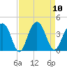 Cumberland tide chart for Wednesday, September 10, 2025