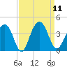 Cumberland tide chart for Thursday, September 11, 2025