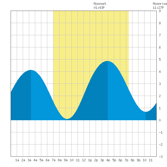 Cumberland tide chart for Saturday, September 13, 2025