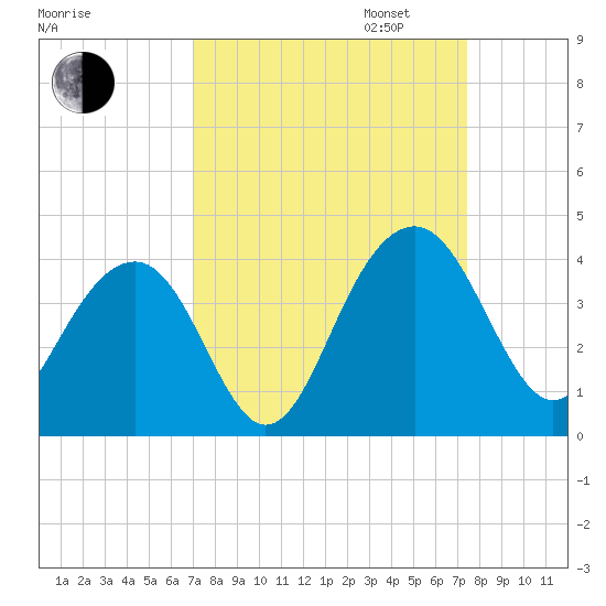 Cumberland tide chart for Sunday, September 14, 2025