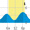 Cumberland tide chart for Monday, September 1, 2025