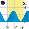 Cumberland tide chart for Sunday, September 21, 2025
