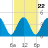 Cumberland tide chart for Monday, September 22, 2025