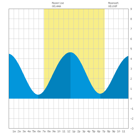 Cumberland tide chart for Tuesday, September 23, 2025