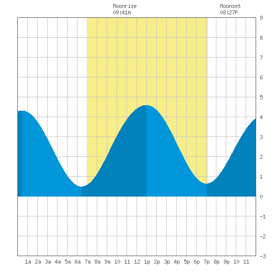 Cumberland tide chart for Wednesday, September 24, 2025